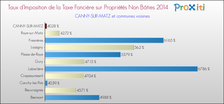 Taux d'imposition de la taxe foncière sur les immeubles et terrains non batis 2014 pour CANNY-SUR-MATZ et les communes proches Comparaison des taux d'imposition de la taxe foncière sur les immeubles et terrains non batis 2014 pour CANNY-SUR-MATZ et les communes voisines