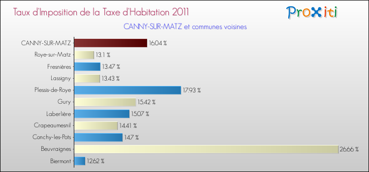 Taux d'imposition de la taxe d'habitation 2011 pour CANNY-SUR-MATZ et les communes proches Comparaison des taux d'imposition de la taxe d'habitation 2011 pour CANNY-SUR-MATZ et les communes voisines
