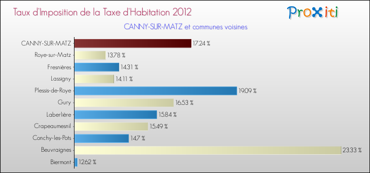 Taux d'imposition de la taxe d'habitation 2012 pour CANNY-SUR-MATZ et les communes proches Comparaison des taux d'imposition de la taxe d'habitation 2012 pour CANNY-SUR-MATZ et les communes voisines