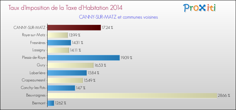 Taux d'imposition de la taxe d'habitation 2014 pour CANNY-SUR-MATZ et les communes proches Comparaison des taux d'imposition de la taxe d'habitation 2014 pour CANNY-SUR-MATZ et les communes voisines