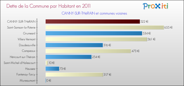 Dette par habitant de la commune en 2011 pour CANNY-SUR-THéRAIN et les communes proches Comparaison de la dette par habitant de la commune en 2011 pour CANNY-SUR-THéRAIN et les communes voisines