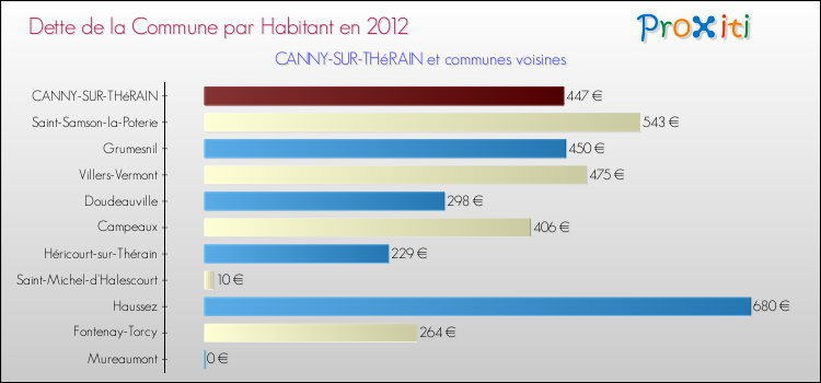 Dette par habitant de la commune en 2012 pour CANNY-SUR-THéRAIN et les communes proches Comparaison de la dette par habitant de la commune en 2012 pour CANNY-SUR-THéRAIN et les communes voisines