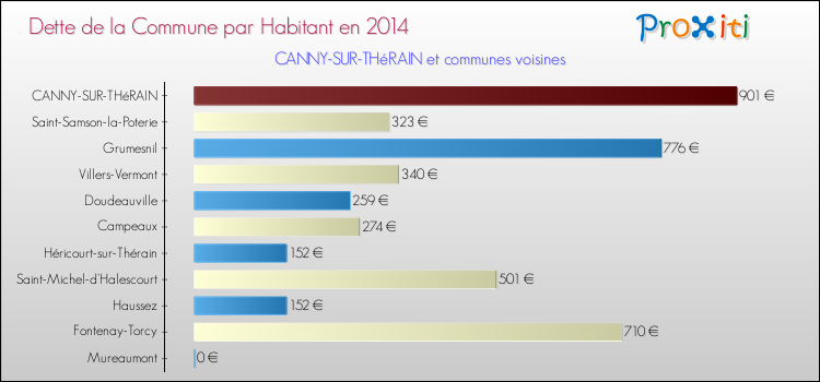 Dette par habitant de la commune en 2014 pour CANNY-SUR-THéRAIN et les communes proches Comparaison de la dette par habitant de la commune en 2014 pour CANNY-SUR-THéRAIN et les communes voisines