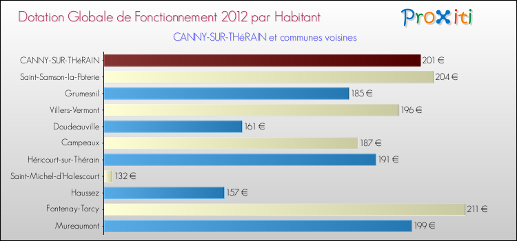 Montant des dotations globales de fonctionnement DGF par Habitant pour CANNY-SUR-THéRAIN et les communes proches Comparaison des des dotations globales de fonctionnement DGF par habitant pour CANNY-SUR-THéRAIN et les communes voisines