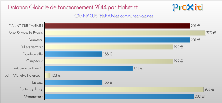 Montant des dotations globales de fonctionnement DGF par Habitant pour CANNY-SUR-THéRAIN et les communes proches en 2014. Comparaison des des dotations globales de fonctionnement DGF par habitant pour CANNY-SUR-THéRAIN et les communes voisines en 2014.