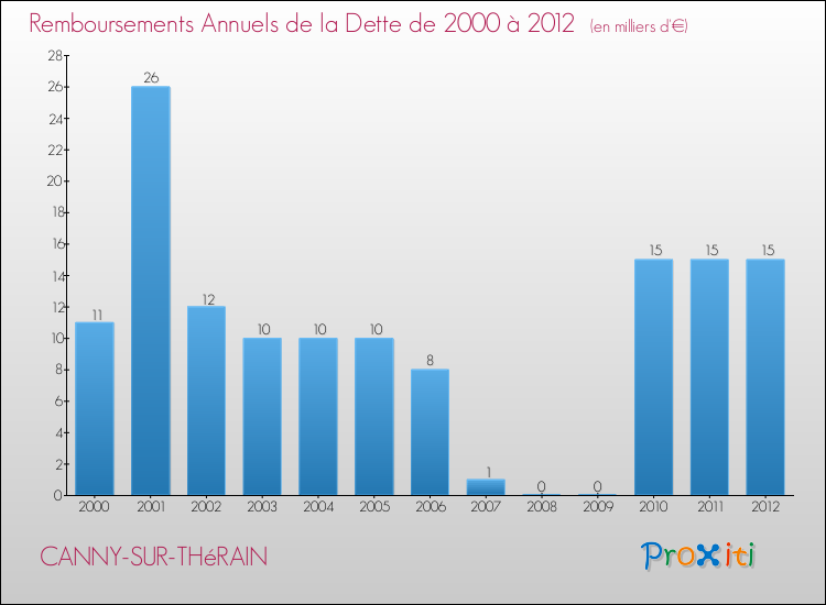 Evolution de l'annuité de la dette pour la commune de CANNY-SUR-THéRAIN de 2000 à 2012 Annuités de la dette pour CANNY-SUR-THéRAIN de 2000 à 2012
