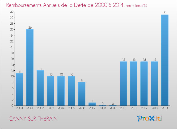Evolution de l'annuité de la dette pour la commune de CANNY-SUR-THéRAIN de 2000 à 2014 Annuités de la dette pour CANNY-SUR-THéRAIN de 2000 à 2014
