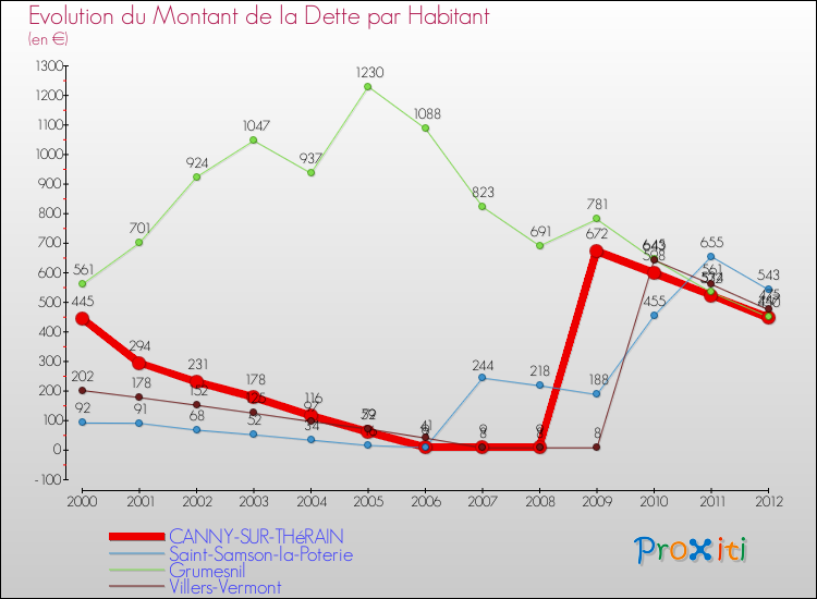 Evolution de la dette par habitant pour la commune de CANNY-SUR-THéRAIN et les communes proches de 2000 à 2012 Comparaison de la dette par habitant pour CANNY-SUR-THéRAIN et les communes voisines de 2000 à 2012