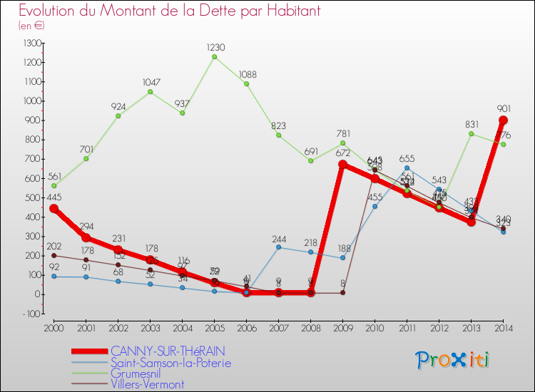 Evolution de la dette par habitant pour la commune de CANNY-SUR-THéRAIN et les communes proches de 2000 à 2014 Comparaison de la dette par habitant pour CANNY-SUR-THéRAIN et les communes voisines de 2000 à 2014