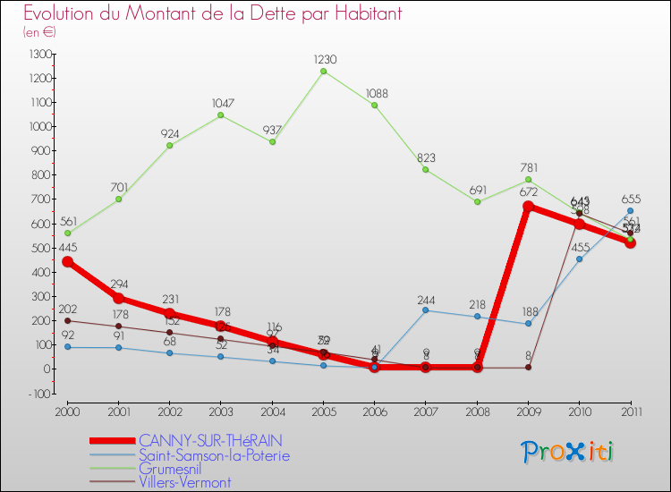 Evolution de la dette par habitant pour la commune de CANNY-SUR-THéRAIN et les communes proches Comparaison de la dette par habitant pour CANNY-SUR-THéRAIN et les communes voisines
