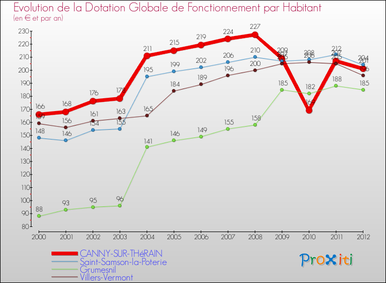 Evolution et montant de la dotation globale de fonctionnement par Habitant pour CANNY-SUR-THéRAIN et les communes proches Comparaison des dotations globales de fonctionnement par habitant pour CANNY-SUR-THéRAIN et les communes voisines