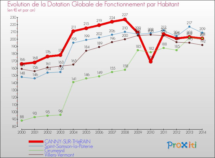 Evolution et montant de la dotation globale de fonctionnement par Habitant pour CANNY-SUR-THéRAIN et les communes proches de 2000 à 2014. Comparaison des dotations globales de fonctionnement par habitant pour CANNY-SUR-THéRAIN et les communes voisines de 2000 à 2014.