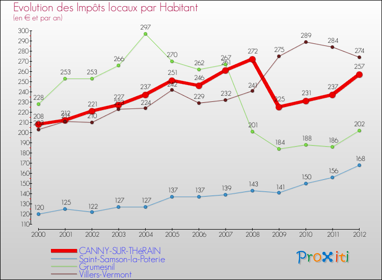 Evolution et montant des impôts locaux par Habitant pour CANNY-SUR-THéRAIN et les communes proches Comparaison des impôts locaux par habitant pour CANNY-SUR-THéRAIN et les communes voisines