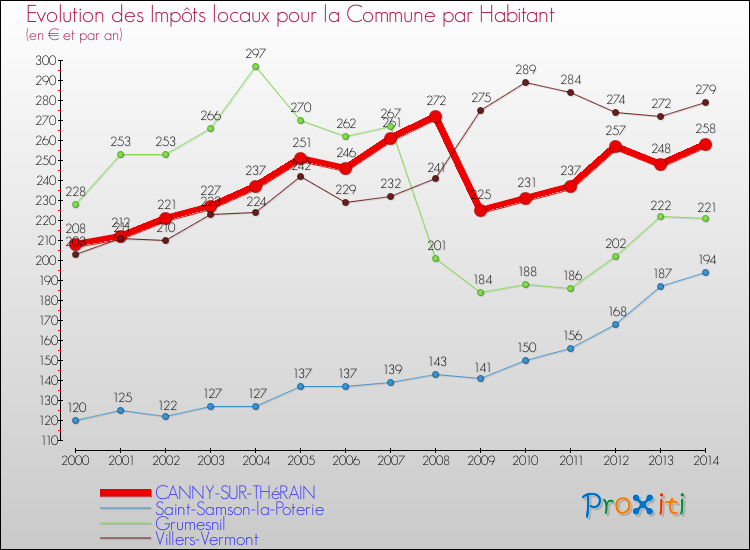 Evolution et montant des impôts locaux par Habitant pour CANNY-SUR-THéRAIN et les communes proches de 2000 à 2014 Comparaison des impôts locaux par habitant pour CANNY-SUR-THéRAIN et les communes voisines de 2000 à 2014