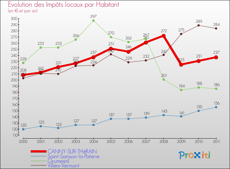 Evolution et montant des impôts locaux par Habitant pour CANNY-SUR-THéRAIN et les communes proches Comparaison des impôts locaux par habitant pour CANNY-SUR-THéRAIN et les communes voisines