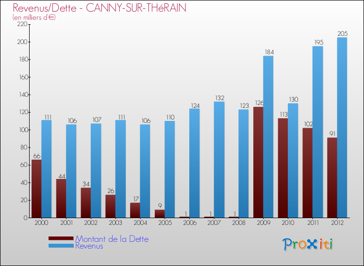 Evolution comparée de la dette et des revenus pour la commune de CANNY-SUR-THéRAIN de 2000 à 2012 Comparaison de la dette et des revenus pour CANNY-SUR-THéRAIN de 2000 à 2012