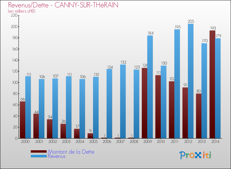 Evolution comparée de la dette et des revenus pour la commune de CANNY-SUR-THéRAIN de 2000 à 2014 Comparaison de la dette et des revenus pour CANNY-SUR-THéRAIN de 2000 à 2014