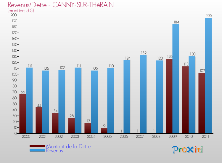 Evolution comparée de la dette et des revenus pour la commune de CANNY-SUR-THéRAIN de 2000 à 2011 Comparaison de la dette et des revenus pour CANNY-SUR-THéRAIN de 2000 à 2011