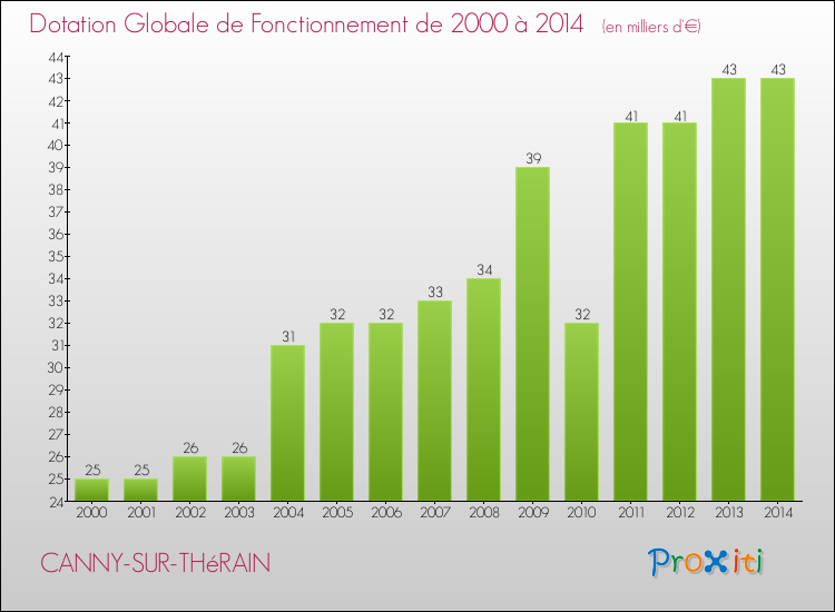 Evolution du montant de la Dotation Globale de Fonctionnement pour la commune de CANNY-SUR-THéRAIN de 2000 à 2014 Evolution du montant de la Dotation Globale de Fonctionnement pour CANNY-SUR-THéRAIN de 2000 à 2014