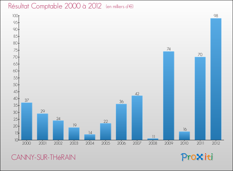 Evolution du résultat comptable pour la commune de CANNY-SUR-THéRAIN de 2000 à 2012 Evolution du résultat comptable pour CANNY-SUR-THéRAIN de 2000 à 2012