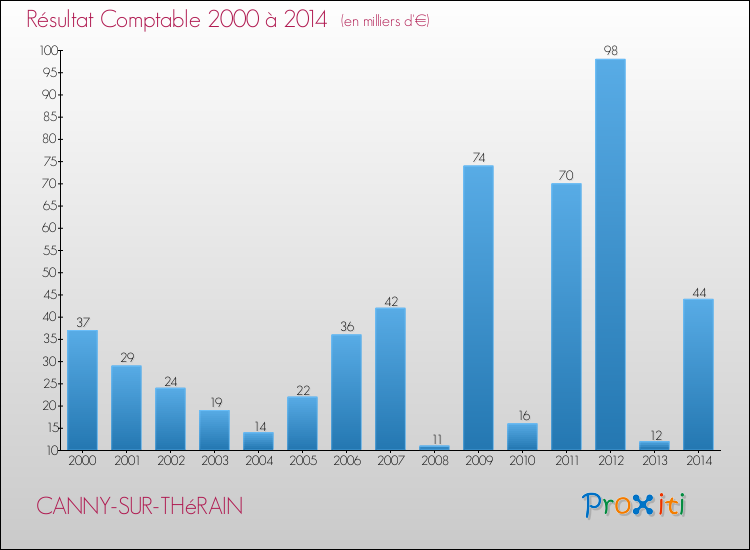 Evolution du résultat comptable pour la commune de CANNY-SUR-THéRAIN de 2000 à 2014 Evolution du résultat comptable pour CANNY-SUR-THéRAIN de 2000 à 2014
