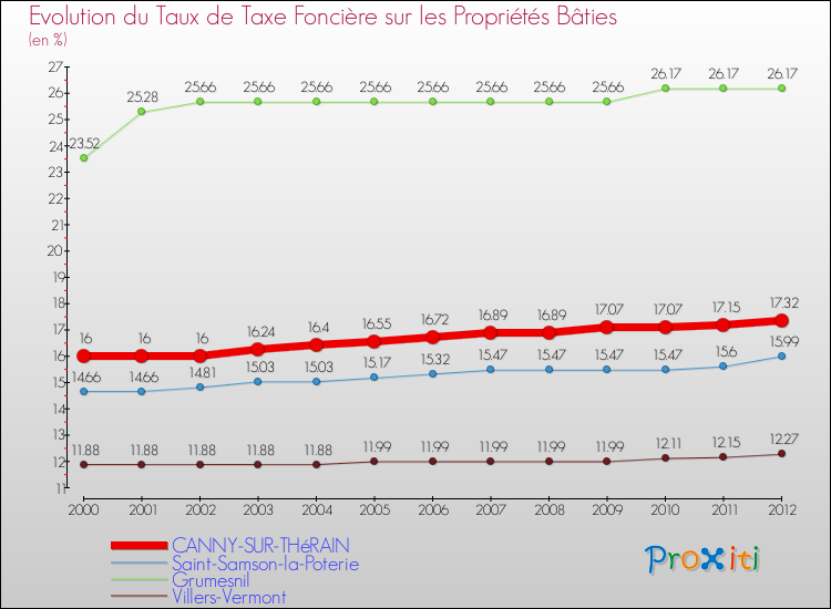 Evolution du taux de la taxe foncière sur le bati pour CANNY-SUR-THéRAIN et les communes proches de 2000 à 2012 Comparaison des taux de taxe foncière sur le bati pour CANNY-SUR-THéRAIN et les communes voisines de 2000 à 2012