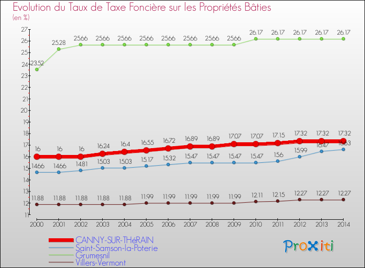 Evolution du taux de la taxe foncière sur le bati pour CANNY-SUR-THéRAIN et les communes proches de 2000 à 2014 Comparaison des taux de taxe foncière sur le bati pour CANNY-SUR-THéRAIN et les communes voisines de 2000 à 2014