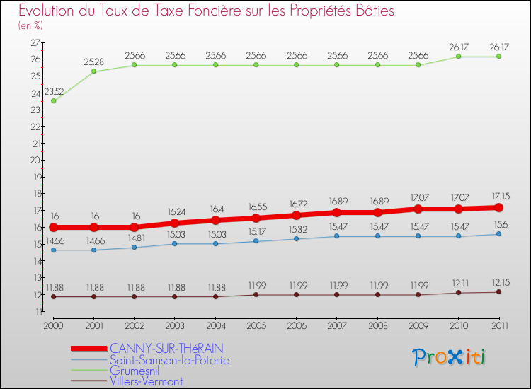 Evolution du taux de la taxe foncière sur le bati pour CANNY-SUR-THéRAIN et les communes proches Comparaison des taux de taxe foncière sur le bati pour CANNY-SUR-THéRAIN et les communes voisines