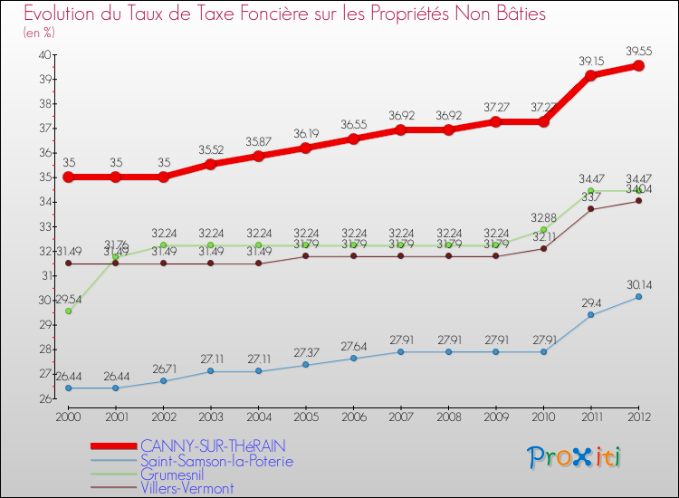Evolution du taux de la taxe foncière sur les immeubles et terrains non batis pour CANNY-SUR-THéRAIN et les communes proches de 2000 à 2012 Comparaison des taux de la taxe foncière sur les immeubles et terrains non batis pour CANNY-SUR-THéRAIN et les communes voisines de 2000 à 2012