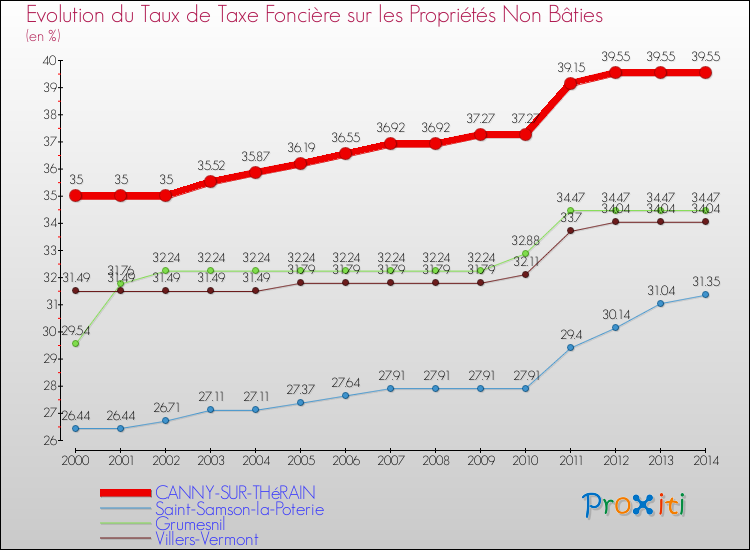 Evolution du taux de la taxe foncière sur les immeubles et terrains non batis pour CANNY-SUR-THéRAIN et les communes proches de 2000 à 2014 Comparaison des taux de la taxe foncière sur les immeubles et terrains non batis pour CANNY-SUR-THéRAIN et les communes voisines de 2000 à 2014