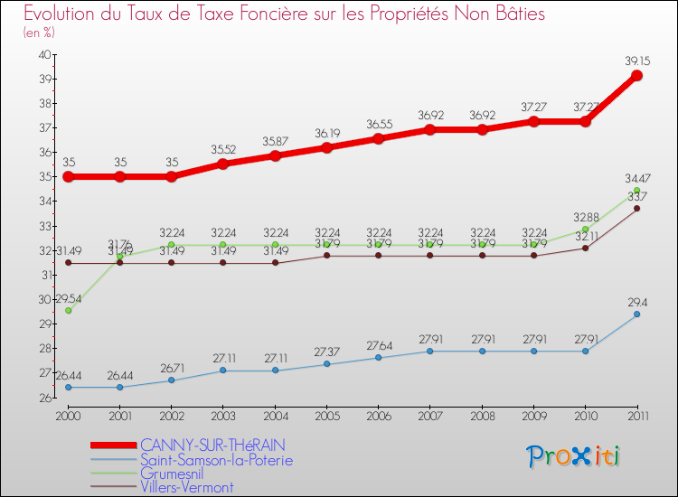 Evolution du taux de la taxe foncière sur les immeubles et terrains non batis pour CANNY-SUR-THéRAIN et les communes proches Comparaison des taux de la taxe foncière sur les immeubles et terrains non batis pour CANNY-SUR-THéRAIN et les communes voisines