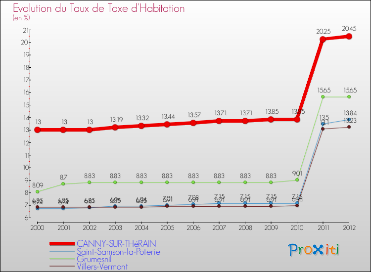 Evolution du taux de la taxe d'habitation pour CANNY-SUR-THéRAIN et les communes proches Comparaison des taux de la taxe d'habitation pour CANNY-SUR-THéRAIN et les communes voisines