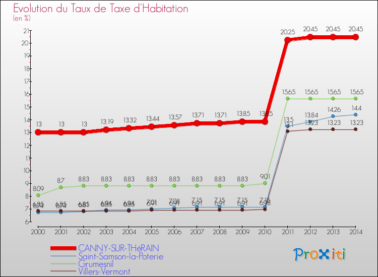 Evolution du taux de la taxe d'habitation pour CANNY-SUR-THéRAIN et les communes proches de 2000 à 2014 Comparaison des taux de la taxe d'habitation pour CANNY-SUR-THéRAIN et les communes voisines de 2000 à 2014