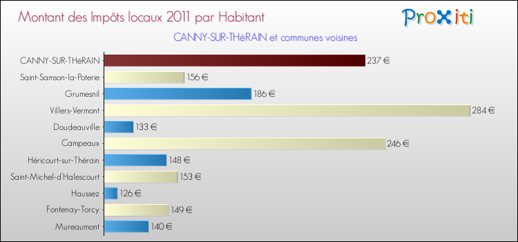 Montant des impôts locaux par Habitant pour CANNY-SUR-THéRAIN et les communes proches Comparaison des impôts locaux par habitant pour CANNY-SUR-THéRAIN et les communes voisines
