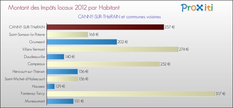 Montant des impôts locaux par Habitant pour CANNY-SUR-THéRAIN et les communes proches Comparaison des impôts locaux par habitant pour CANNY-SUR-THéRAIN et les communes voisines