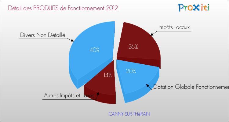 Décomposition du Budget de Fonctionnement 2012 de la commune de CANNY-SUR-THéRAIN Budget de Fonctionnement 2012 pour la commune de CANNY-SUR-THéRAIN