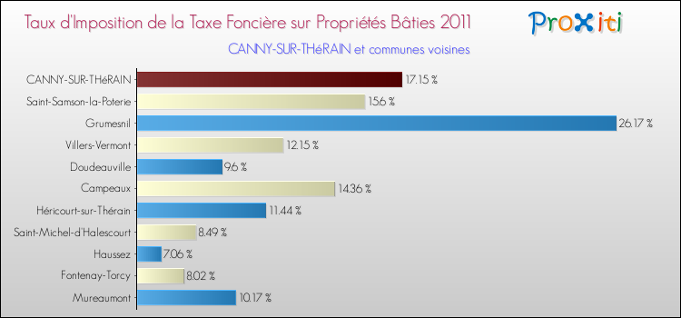Taux d'imposition de la taxe foncière sur le bati 2011 pour CANNY-SUR-THéRAIN et les communes proches Comparaison des taux d'imposition de la taxe foncière sur le bati 2011 pour CANNY-SUR-THéRAIN et les communes voisines
