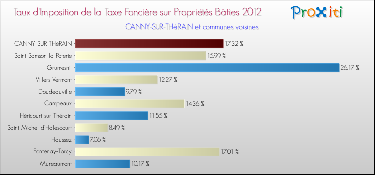 Taux d'imposition de la taxe foncière sur le bati 2012 pour CANNY-SUR-THéRAIN et les communes proches Comparaison des taux d'imposition de la taxe foncière sur le bati 2012 pour CANNY-SUR-THéRAIN et les communes voisines