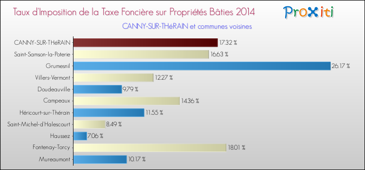 Taux d'imposition de la taxe foncière sur le bati 2014 pour CANNY-SUR-THéRAIN et les communes proches Comparaison des taux d'imposition de la taxe foncière sur le bati 2014 pour CANNY-SUR-THéRAIN et les communes voisines