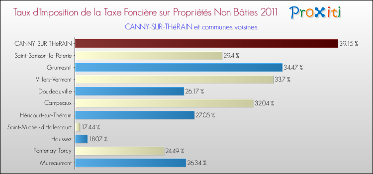 Taux d'imposition de la taxe foncière sur les immeubles et terrains non batis 2011 pour CANNY-SUR-THéRAIN et les communes proches Comparaison des taux d'imposition de la taxe foncière sur les immeubles et terrains non batis 2011 pour CANNY-SUR-THéRAIN et les communes voisines