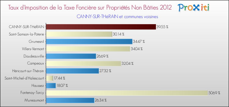 Taux d'imposition de la taxe foncière sur les immeubles et terrains non batis 2012 pour CANNY-SUR-THéRAIN et les communes proches Comparaison des taux d'imposition de la taxe foncière sur les immeubles et terrains non batis 2012 pour CANNY-SUR-THéRAIN et les communes voisines
