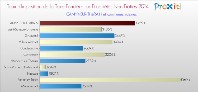 Taux d'imposition de la taxe foncière sur les immeubles et terrains non batis 2014 pour CANNY-SUR-THéRAIN et les communes proches Comparaison des taux d'imposition de la taxe foncière sur les immeubles et terrains non batis 2014 pour CANNY-SUR-THéRAIN et les communes voisines