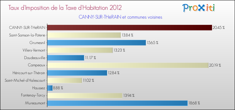 Taux d'imposition de la taxe d'habitation 2012 pour CANNY-SUR-THéRAIN et les communes proches Comparaison des taux d'imposition de la taxe d'habitation 2012 pour CANNY-SUR-THéRAIN et les communes voisines