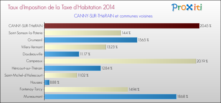 Taux d'imposition de la taxe d'habitation 2014 pour CANNY-SUR-THéRAIN et les communes proches Comparaison des taux d'imposition de la taxe d'habitation 2014 pour CANNY-SUR-THéRAIN et les communes voisines