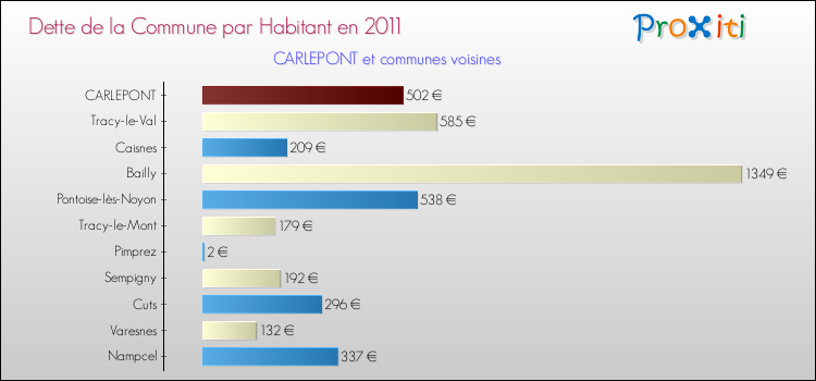 Dette par habitant de la commune en 2011 pour CARLEPONT et les communes proches Comparaison de la dette par habitant de la commune en 2011 pour CARLEPONT et les communes voisines