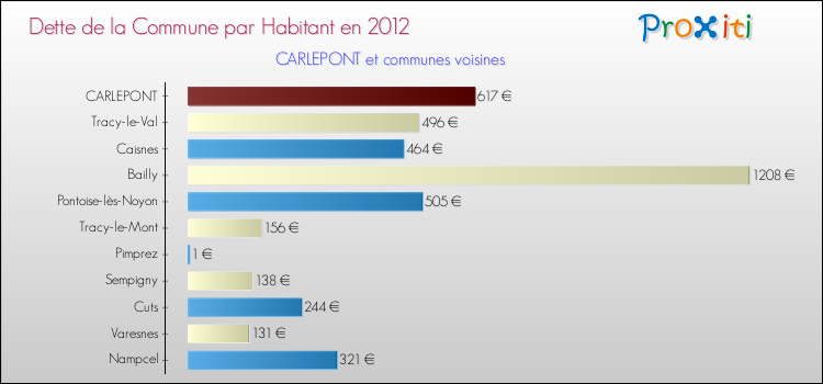 Dette par habitant de la commune en 2012 pour CARLEPONT et les communes proches Comparaison de la dette par habitant de la commune en 2012 pour CARLEPONT et les communes voisines