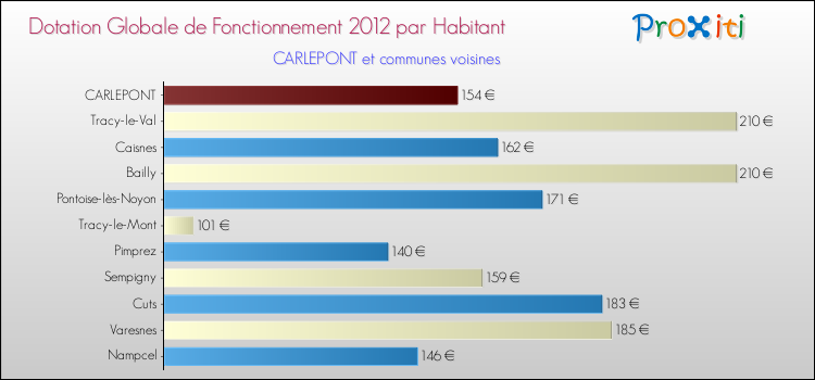 Montant des dotations globales de fonctionnement DGF par Habitant pour CARLEPONT et les communes proches Comparaison des des dotations globales de fonctionnement DGF par habitant pour CARLEPONT et les communes voisines