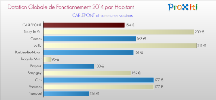 Montant des dotations globales de fonctionnement DGF par Habitant pour CARLEPONT et les communes proches en 2014. Comparaison des des dotations globales de fonctionnement DGF par habitant pour CARLEPONT et les communes voisines en 2014.