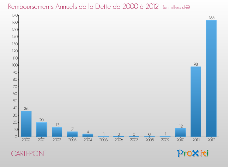 Evolution de l'annuité de la dette pour la commune de CARLEPONT de 2000 à 2012 Annuités de la dette pour CARLEPONT de 2000 à 2012