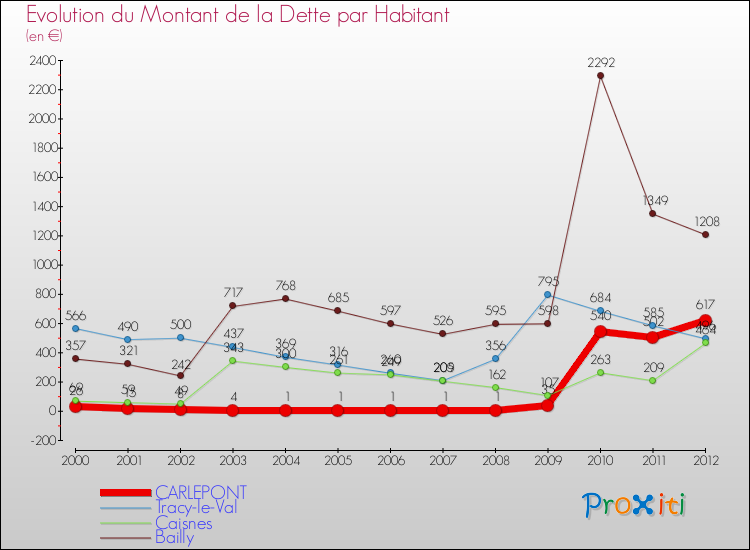 Evolution de la dette par habitant pour la commune de CARLEPONT et les communes proches de 2000 à 2012 Comparaison de la dette par habitant pour CARLEPONT et les communes voisines de 2000 à 2012